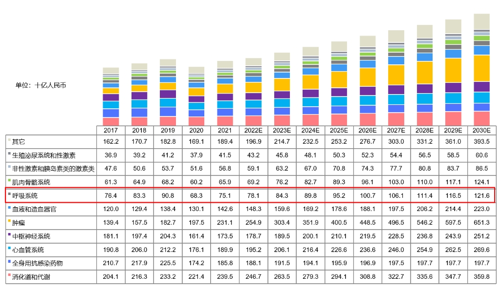 中國藥物市場規(guī)模按治療領域劃分，2017-2030E.png